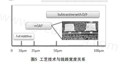 mSAP的另一個優(yōu)點是，采用標(biāo)準(zhǔn)PCB流程，如鉆孔和電鍍等現(xiàn)有技術(shù)，而且使用傳統(tǒng)的材料可以在銅和介電層之間提供很好的附著力，保證最終產(chǎn)品的可靠性-深圳宏力捷