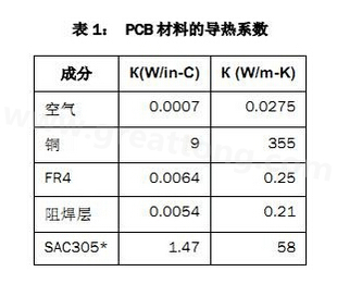 該PCB主要由FR4電路板材料和銅組成，另有少量焊料、鎳和金。表1列出了主要材料的導(dǎo)熱系數(shù)-深圳宏力捷