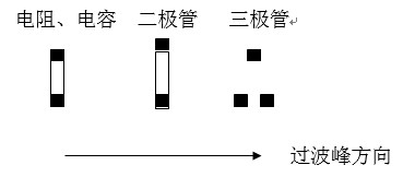 貼片元件(尤其是厚度較高的貼片元件)長(zhǎng)軸放置方向應(yīng)該盡可能垂直于波峰焊前進(jìn)方向，以盡量避免產(chǎn)生陰影區(qū)。