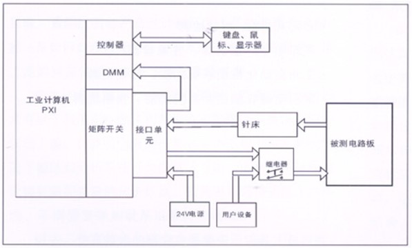 電路板功能測試系統(tǒng)由工業(yè)計算機(jī)、針床及配件組成?？筛鶕?jù)以上測試特點(diǎn)進(jìn)行系統(tǒng)軟件、硬件的定義和配置。