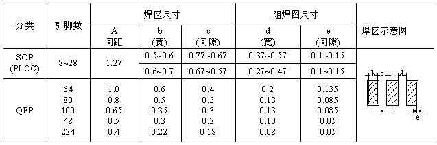 SOP、QFP焊盤(pán)圖形設(shè)計(jì)尺寸