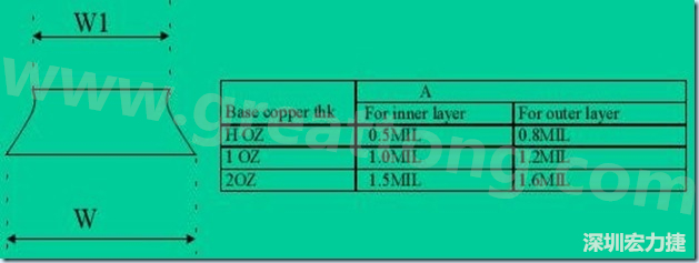 走線寬度W1、W2（梯形）