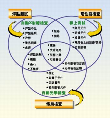 多種測(cè)試類型的實(shí)例，它們有不同的測(cè)試條件