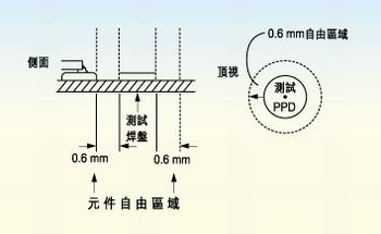 測(cè)試探針周圍的凈空的取決于組裝制程。探針周圍凈空必須保持為相鄰元件高度的80％。
