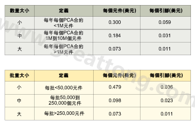 表1：平均加工成本是組裝數(shù)量的函數(shù)。表2：平均加工成本是批量的函數(shù)。表3：平均加工成本是地區(qū)差價(jià)的函數(shù)。