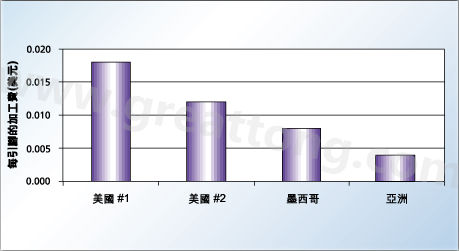 對(duì)相同的產(chǎn)品，不同地區(qū)加工成本的比較