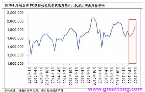 PCB：Q2收入逐月走強(qiáng)，臺(tái)系業(yè)績(jī)與大陸形成對(duì)比
