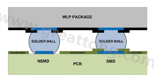 在建置WLP的占板空間時(shí)，需考慮用于IC接腳的焊墊類型，這可以是焊罩定義型(solder mask defined；SMD)或非焊罩定義型(nonsolder mask defined；NSMD)