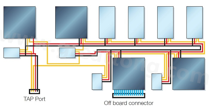 邊界掃描鏈依序連接PCB上具有JTAG功能的元件，從而進(jìn)行測試存取以執(zhí)行連接與功能測試