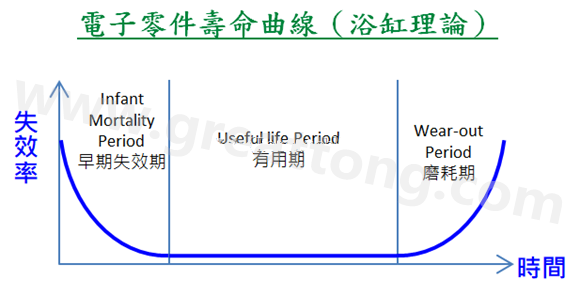 電子零件壽命曲線(浴缸理論)，何謂ESS(Environmental Stress Screening)環(huán)境應力篩選？
