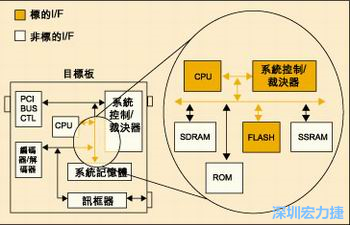 圖4：測(cè)試實(shí)例的功能塊包括PCI匯流排控制器、裁決器和訊框器/解訊框器。