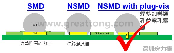 BGA封裝的【SMD(Solder Mask Defined)】與【NSMD(Non Solder Mask Defined)】焊墊設(shè)計對于焊錫能力有什么影響？這兩種焊墊又對PCBA的結(jié)合力有何影響？