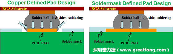 假設(shè)SMD與NSMD焊墊設(shè)計裸露出來的面積是一樣的，那么NSMD焊墊的焊接能力應(yīng)該會比SMD焊墊來得優(yōu)，之前說過了，這是因為NSMD焊墊在焊錫時會連焊墊的側(cè)壁一起吃到錫，而SMD焊墊則沒有側(cè)壁。（NSMD又稱為銅箔定義焊墊「Copper Defined pad」）