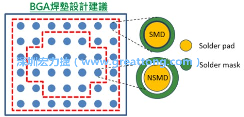 其他的焊墊則設(shè)計(jì)成NSMD焊墊，給予訊號更多的走線空間。