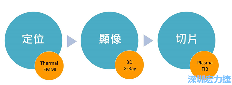 PCBA可靠度測(cè)試后，元件高電阻值異常，失效點(diǎn)如何找？