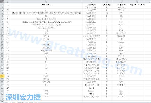按"下一步"完成后，此Excel 檔就是一個(gè)標(biāo)示清楚的BOM零件清單了， 有規(guī)格、數(shù)量及用在那裡 (Ref)。如果再新增一欄Price ，加總所有 Quantity x Price， 就可以算出 BOM Cost 了。