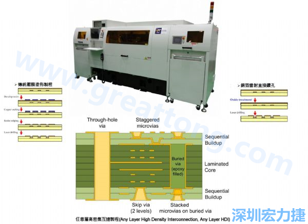 HDI&Anylayer HDI制程使用雷射鉆孔機臺。