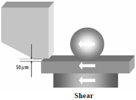 這份報告基本上采用了推力(Shear-test)及拉力(Pull-test)兩種測試方法，但深圳宏力捷這里只取其推力的報告，有興趣的讀者可以在網(wǎng)絡(luò)上找一下這份原文的報告，而這里的推力實際為錫球側(cè)向的剪切力(Shear)，如左圖的測試方法。