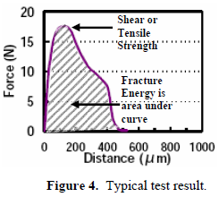 這份報告卻是以錫球的「破裂強度(Fracture Energy)」來計算其焊接強度的，因為當(dāng)最大剪切力出現(xiàn)時錫球還不一定整顆完全掉落下來，有些可能只是裂開一部分，但推力的最大值已經(jīng)求出，所以僅計算最大剪切力來代替焊錫強度會有點失真，應(yīng)該要計算其整個剪切力與距離所形成的封閉區(qū)域面積（上圖）才比較能代表焊接強度。