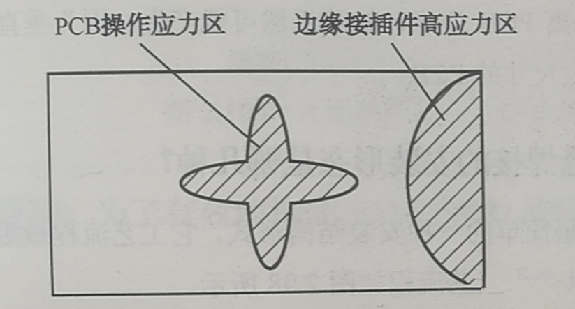 PCB的翹曲應(yīng)力集中區(qū)、近接插件的安裝應(yīng)力集中區(qū)