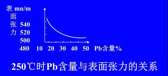 在Sn-PbPCBA焊料中增加鉛的含量，當(dāng)Pb的含量達(dá)到37％時(shí)，表面張力明顯減小