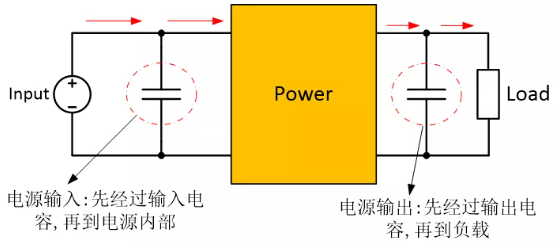 為確保穩(wěn)定的輸入/輸出電壓，增加輸入/輸出電容器