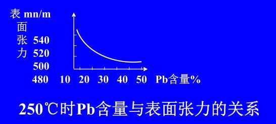 在Sn-Pb焊料中增加鉛的含量，當(dāng)Pb的含量達(dá)到37％時(shí)，表面張力明顯減小。